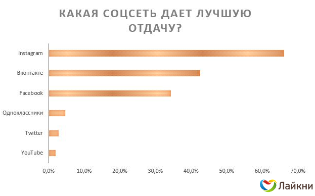 Какая соцсеть дает лучшую отдачу.png Какая соцсеть дает лучшую отдачу.png